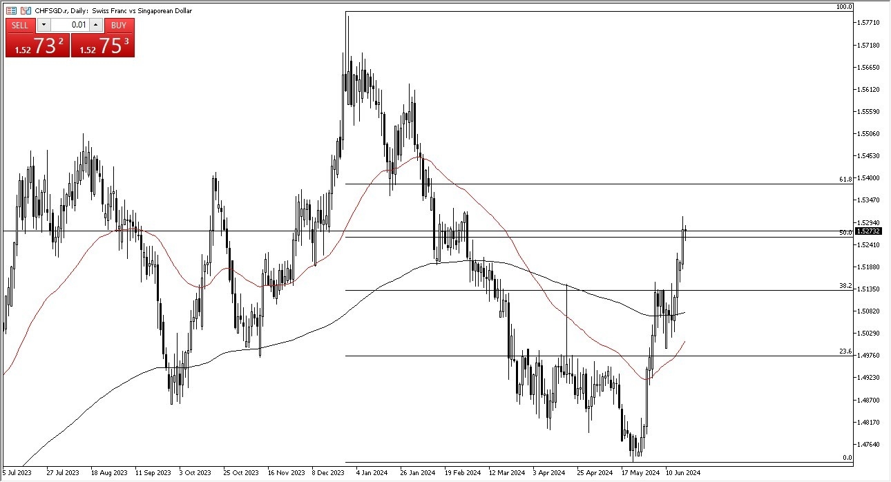 CHF/SGD Forecast Today - 20/06: CHF Tests SGD Area (Chart)