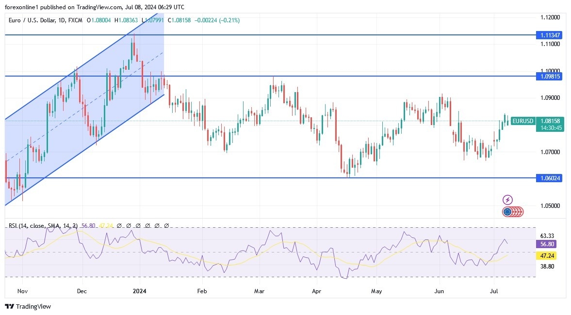 EUR/USD Analysis Today 08/7 Psychological Resistance Chart