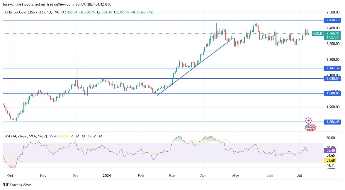 Gold Analysis Today 09/7 Correction From 5 Week High Chart