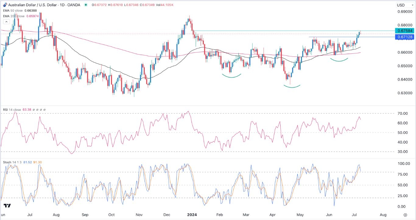 AUD/USD Signal Today - 09/07: Steady Before Powell (Chart)