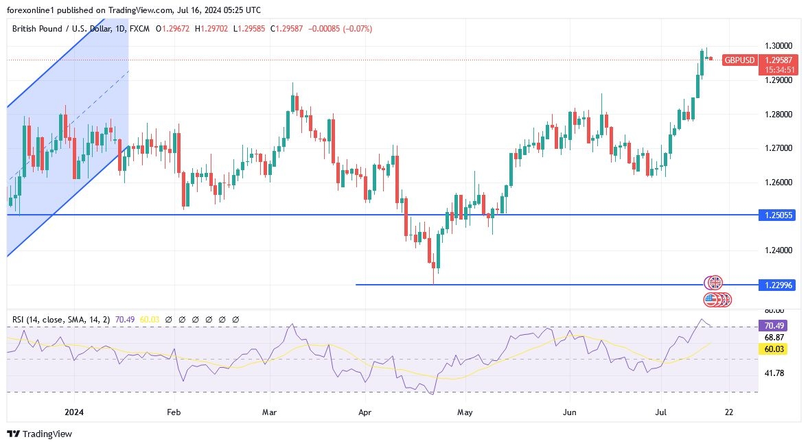 GBP/USD Analysis Today - 16/07: 1.30 Resistance Key (Chart)