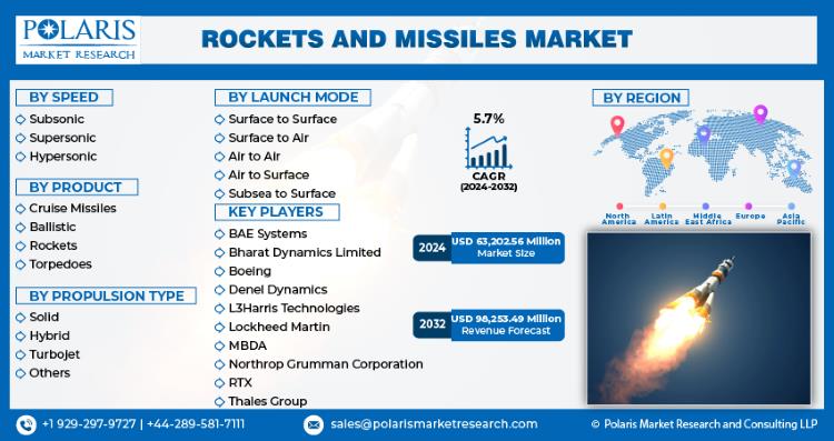 Rocket Global Global Rockets And Missiles Market To Hit USD 98,253.49 Million, At A ...