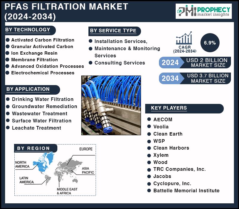 PFAS Filtration Market Size Forecasts To Reach USD 3.7 Billion By 2034 ...