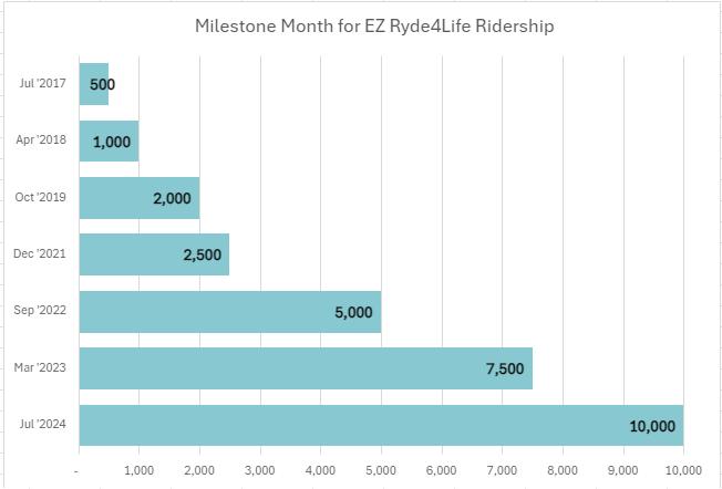 Easy Rides Program EZ Ryde4life Program Hits Major Milestone: Over 10,000 Rides In July!