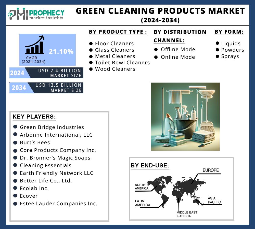Green Cleaning Products Market Size Set To Reach Over USD 13.5 Billion