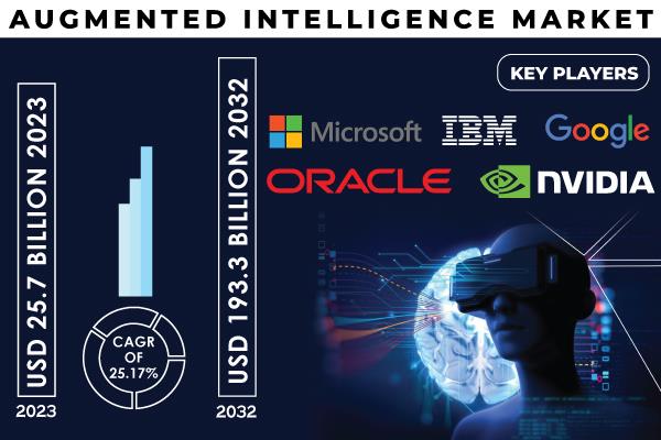 Augmented Intelligence Market Projected To Reach USD 193.3 Billion By ...