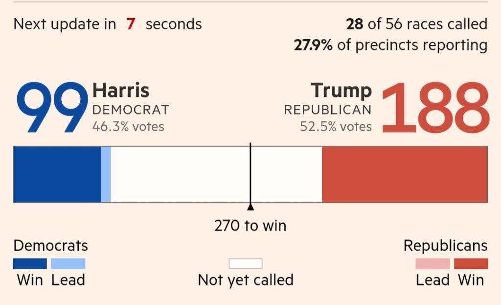 US Presidential Election Results 2024