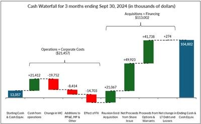 G Mining Ventures Reports Third Quarter 2024 Production And Financial ...