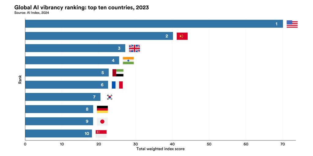الولايات المتحدة والصين والمملكة المتحدة تتصدر التصنيف العالمي للذكاء الاصطناعي وفقًا لأداة Stanford HAI العالمية لقياس حيوية الذكاء الاصطناعي