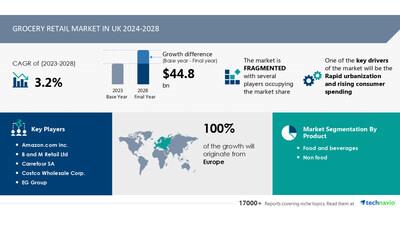 Grocery Retail Market In UK Size Is Set To Grow By USD 44.8 Billion ...