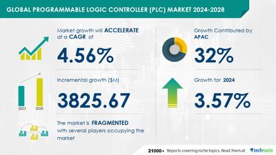Programmable Logic Controller (PLC) Market To Grow By USD 3.83 Billion ...