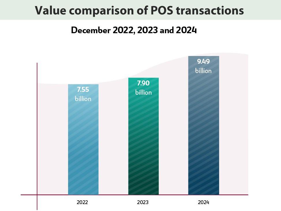 Qatar’s POS Transactions Surge By 20% To QR9.49Bn In December