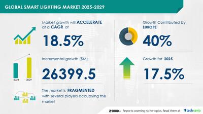 Smart Lighting Market To Grow By USD 26.4 Billion From 2025-2029 ...