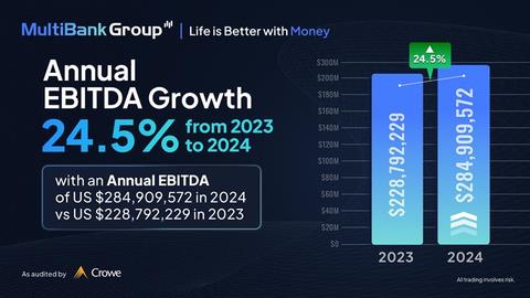 Multibank Group تسجِّل نتائج مالية استثنائية بإيرادات بلغت 361.8 مليون دولار أمريكي وأرباح قبل احتساب الفوائد والضرائب والإهلاك والاستهلاك بقيمة 284.9 مليون دولار أمريكي في عام 2024 Multibank Group تسجِّل نتائج مالية استثنائية بإيرادات بلغت 361.8 مليون دولار أمريكي وأرباح قبل احتساب الفوائد والضرائب والإهلاك والاستهلاك بقيمة 284.9 مليون دولار أمريكي في عام 2024