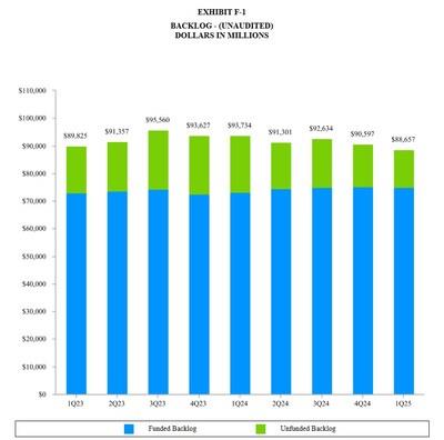 General Dynamics Reports First-Quarter 2025 Financial Results General Dynamics Reports First-Quarter 2025 Financial Results