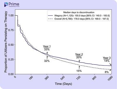 Prime Therapeutics' Leading Research Shows Only 1 In 12 Remain On A GLP-1 Drug For Obesity At Three Years Prime Therapeutics' Leading Research Shows Only 1 In 12 Remain On A GLP-1 Drug For Obesity At Three Years