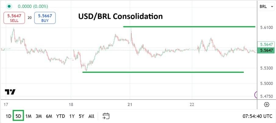 USD/BRL Analysis 23/07: Big Traders Want Clarity (Chart) USD/BRL Analysis 23/07: Big Traders Want Clarity (Chart)