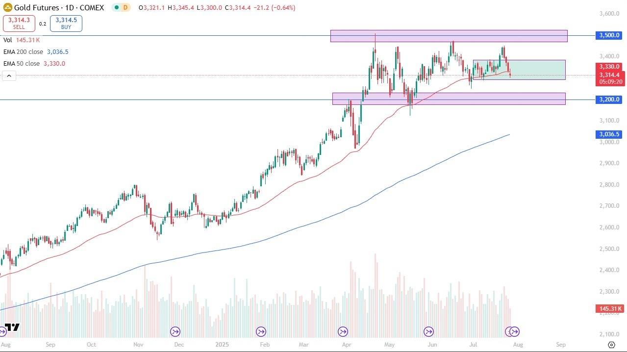Gold Forecast Today 29/07: Fed Week Volatility (Chart) Gold Forecast Today 29/07: Fed Week Volatility (Chart)