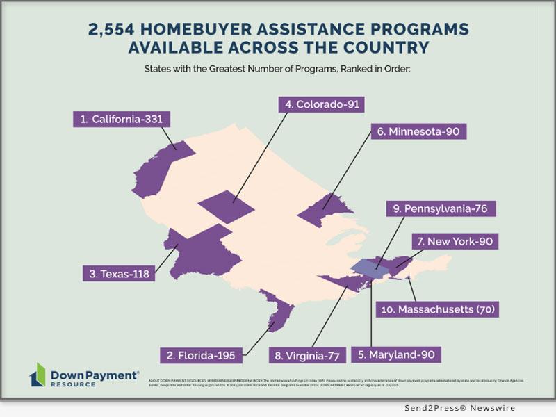 45 New Assistance Programs Launched During Q2 2025, Bringing The Total Number Of Nationwide Programs To A Record-Breaking 2,554 45 New Assistance Programs Launched During Q2 2025, Bringing The Total Number Of Nationwide Programs To A Record-Breaking 2,554