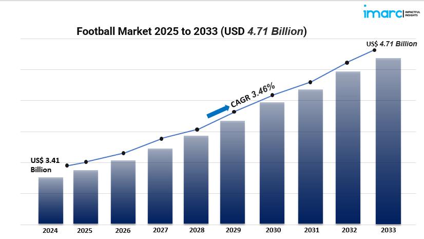 Global Football Market Outlook 2025‐2033: Digital Engagement, Sponsorship Growth & E‐Sports Integration Global Football Market Outlook 2025‐2033: Digital Engagement, Sponsorship Growth & E‐Sports Integration