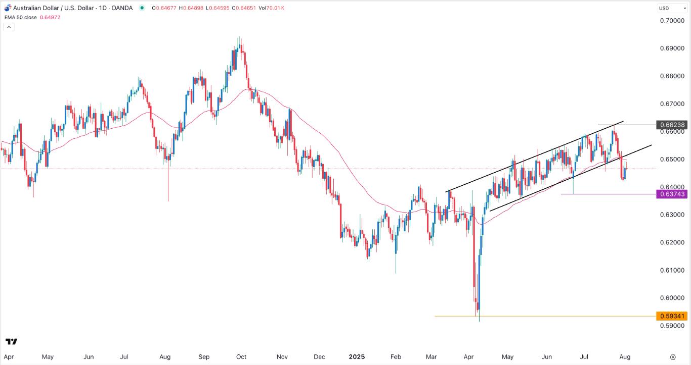 AUD/USD Forex Signal 05/08: Remains Under Pressure (Chart) AUD/USD Forex Signal 05/08: Remains Under Pressure (Chart)