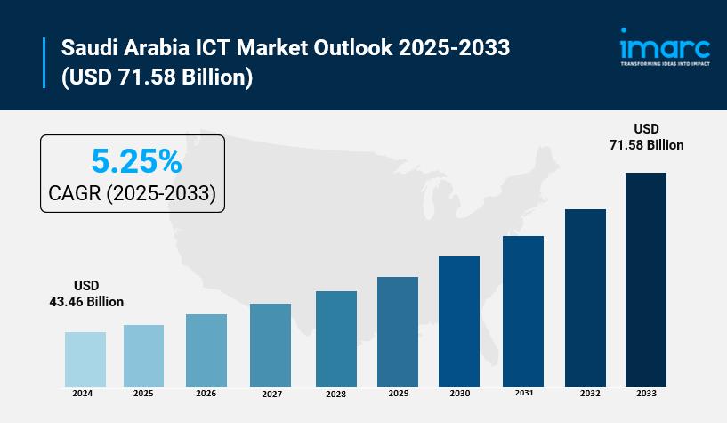 Saudi Arabia ICT Market Size To Reach $71.58 Billion By 2033: Outlook ...