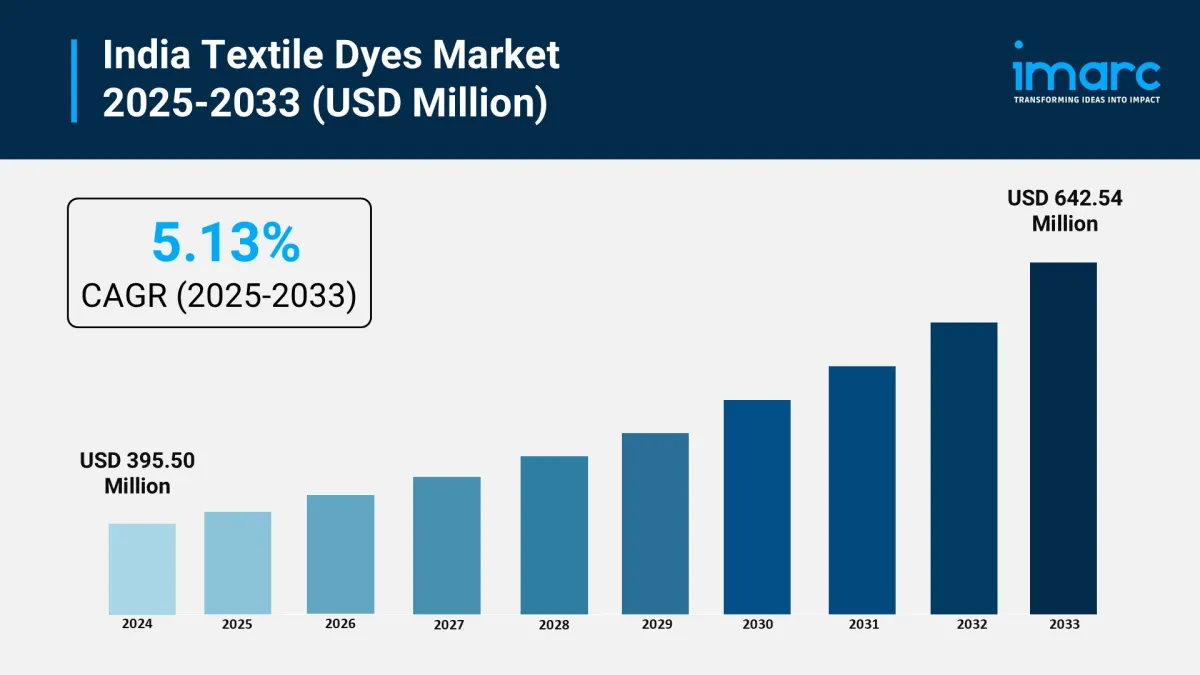 India Textile Dyes Market Size, Share, Trends, Growth, Top Companies And Report 20252033 India Textile Dyes Market Size, Share, Trends, Growth, Top Companies And Report 20252033