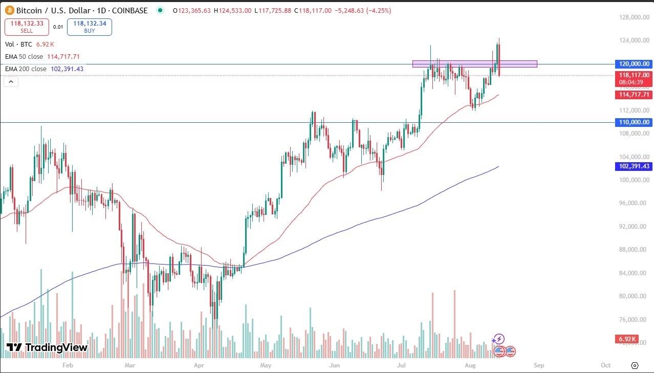 BTC/USD Forecast 15/08: Pulls Back Sharply (Chart) BTC/USD Forecast 15/08: Pulls Back Sharply (Chart)
