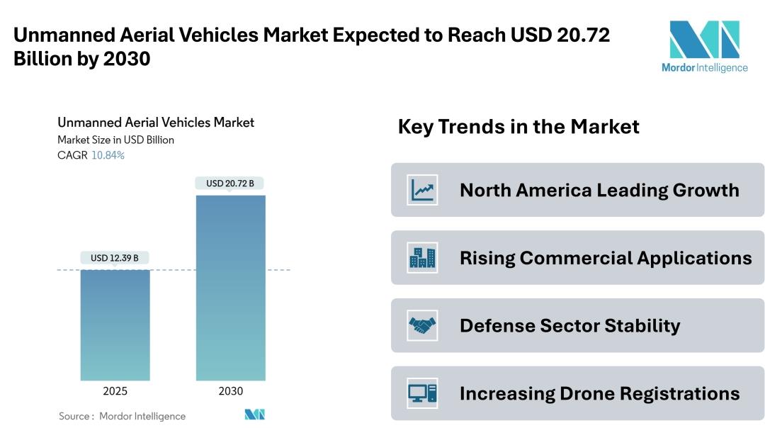 Unmanned Aerial Vehicles Market To Soar To USD 20.72 Billion By 2030 ...
