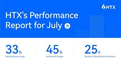 HTX July Report: Tops Global Exchange Ranking In Trading Volume Growth, New Listing Delivers 25X Return HTX July Report: Tops Global Exchange Ranking In Trading Volume Growth, New Listing Delivers 25X Return