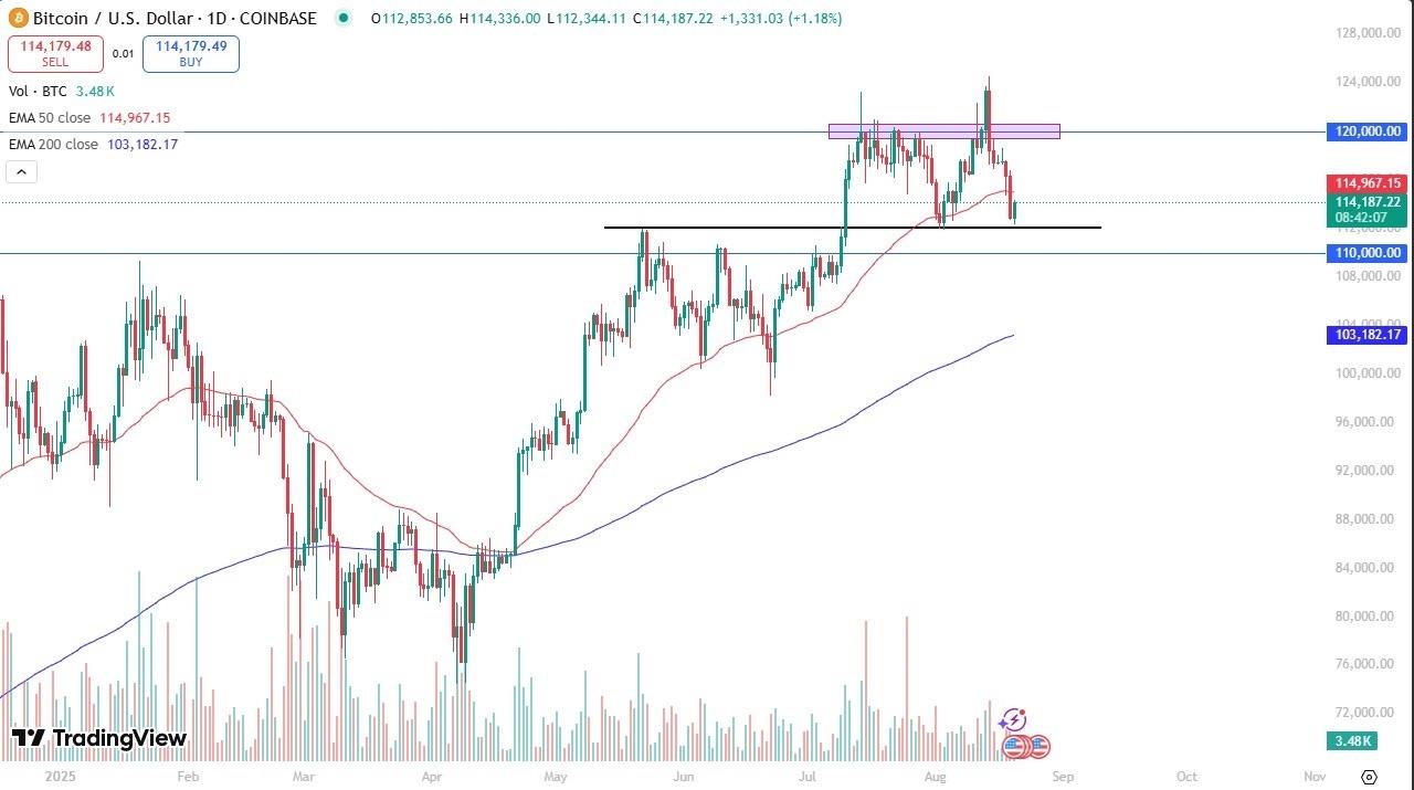 BTC/USD Forecast 21/08: Support Holds At $112K (Chart) BTC/USD Forecast 21/08: Support Holds At $112K (Chart)