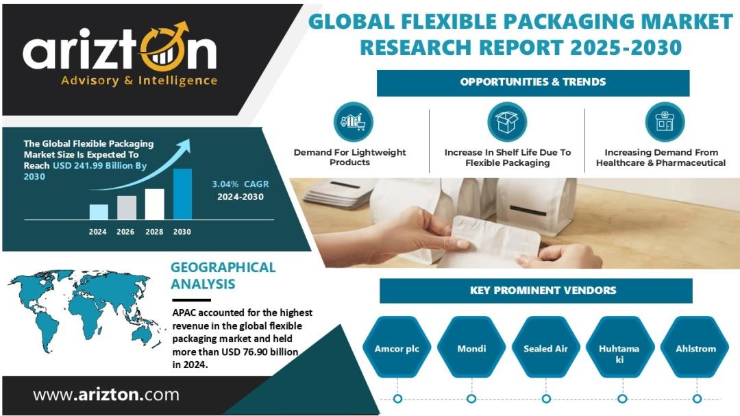 Global Flexible Packaging Market To Reach USD 241.99 Billion By 2030 UK ...