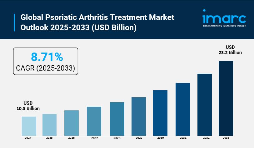 Psoriatic Arthritis Treatment Market Analysis, Recent Trends And Regional Growth Forecast By 2033 Psoriatic Arthritis Treatment Market Analysis, Recent Trends And Regional Growth Forecast By 2033