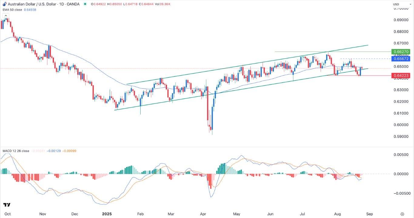 AUD/USD Signal 26/08: Double-Bottom Chart Pattern (Chart) AUD/USD Signal 26/08: Double-Bottom Chart Pattern (Chart)