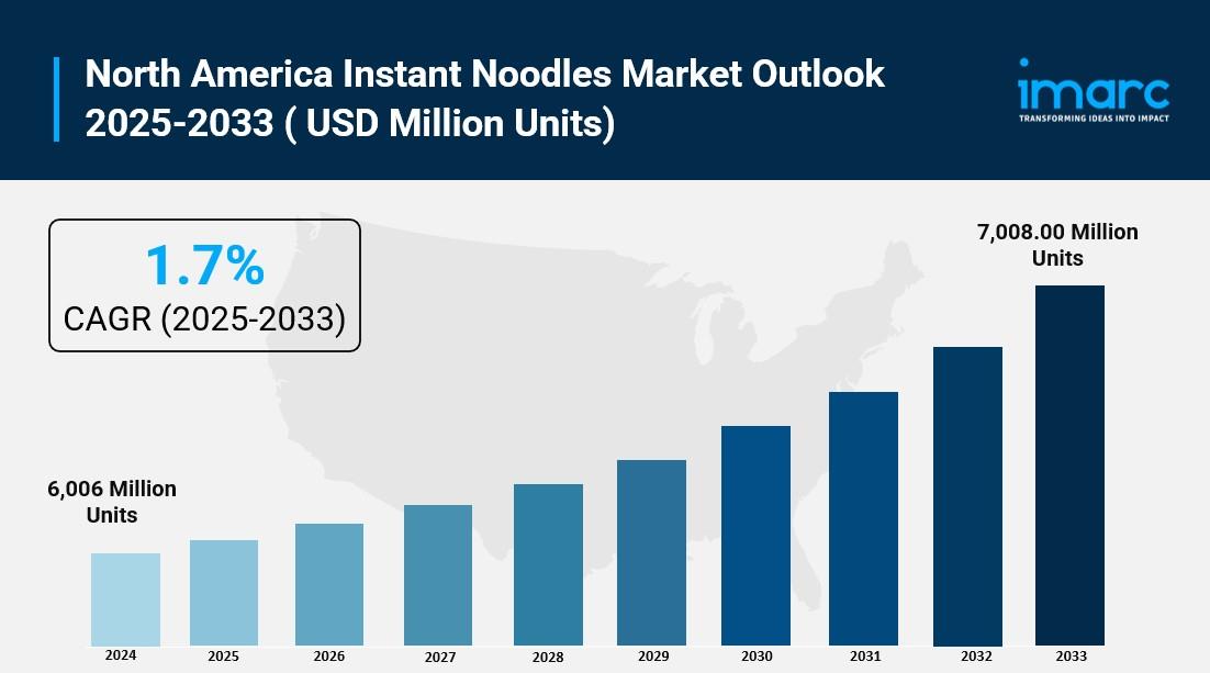 North America Instant Noodles Market 2025: Size, Trends, Growth, Latest Insights And Forecast To 2033