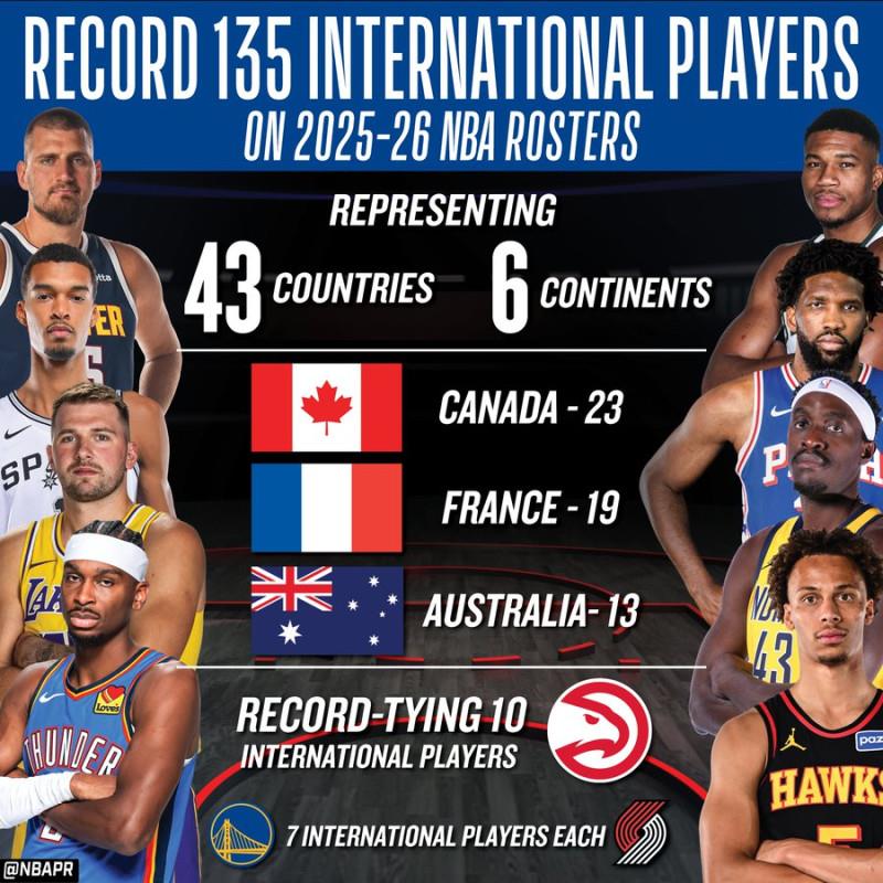 National Basketball Association (NBA) Rosters Feature Record 135 International Players From Record-Tying 43 Countries Across Six Continents