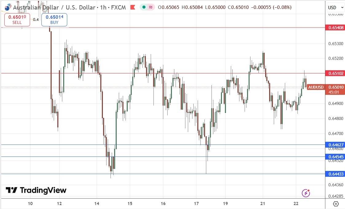 AUD/USD Forex Signal 22/10: Consolidation Continues (Chart) AUD/USD Forex Signal 22/10: Consolidation Continues (Chart)