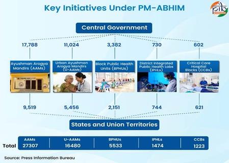 PM-ABHIM Enhanced India's Health Surveillance Systems To Boost Fight Against Pandemics: Govt PM-ABHIM Enhanced India's Health Surveillance Systems To Boost Fight Against Pandemics: Govt