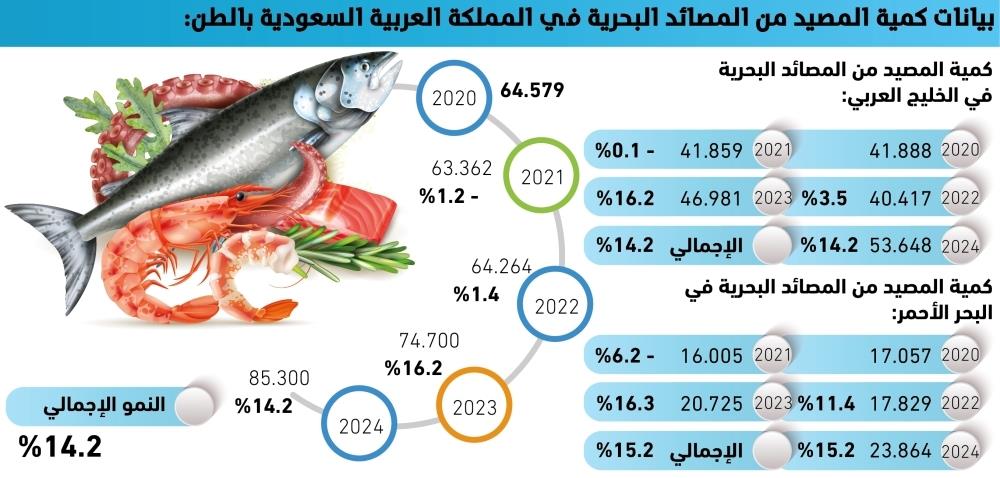 14.2% نموا في الصيد البحري - جريدة الوطن السعودية 14.2% نموا في الصيد البحري - جريدة الوطن السعودية