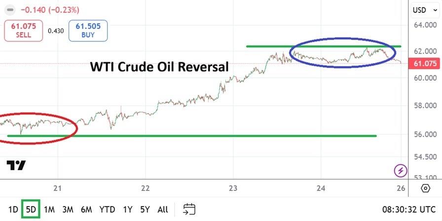 Crude Oil Weekly Forecast 26/10: Reversal Higher? (Chart) Crude Oil Weekly Forecast 26/10: Reversal Higher? (Chart)