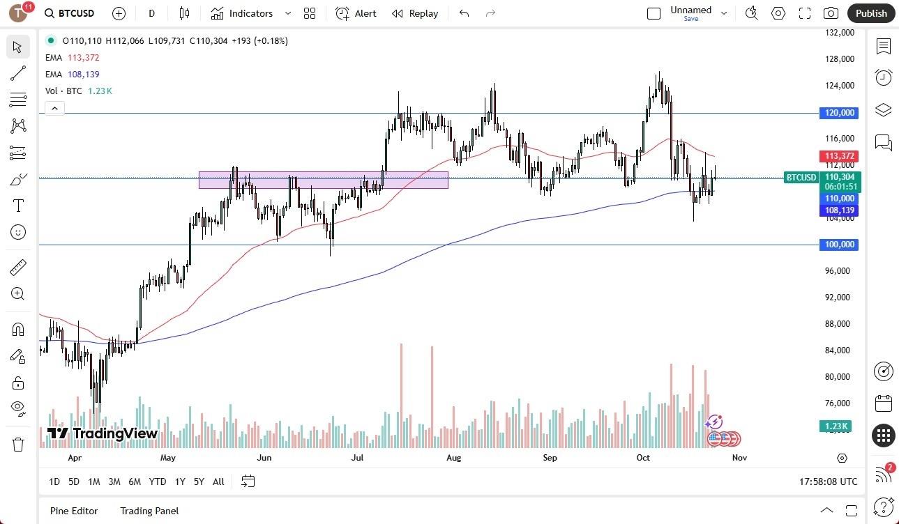 BTC/USD Forecast 27/10: Market Awaits Breakout (Chart) BTC/USD Forecast 27/10: Market Awaits Breakout (Chart)