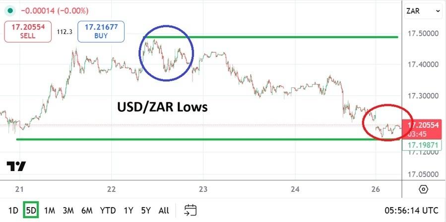 USD/ZAR Analysis 27/10: Support Being Challenged (Chart) USD/ZAR Analysis 27/10: Support Being Challenged (Chart)