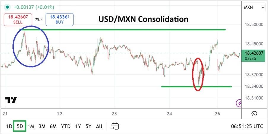 USD/MXN Analysis 27/10: Choppy Price Action (Chart) USD/MXN Analysis 27/10: Choppy Price Action (Chart)