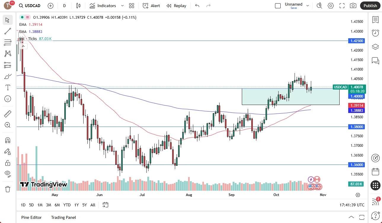 USD/CAD Forecast Today 27/10: Finds Resistance (Chart) USD/CAD Forecast Today 27/10: Finds Resistance (Chart)