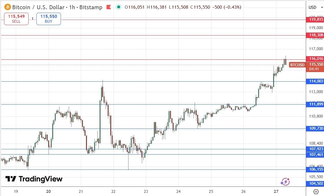 BTC/USD Forex Signal 27/10: Looking Bullish (Chart) BTC/USD Forex Signal 27/10: Looking Bullish (Chart)