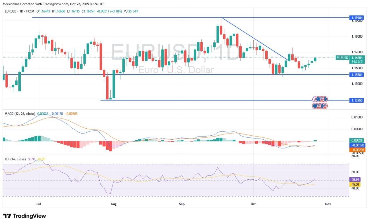 EUR/USD Analysis 28/10: Narrow Ranges Pending Events (Chart) EUR/USD Analysis 28/10: Narrow Ranges Pending Events (Chart)