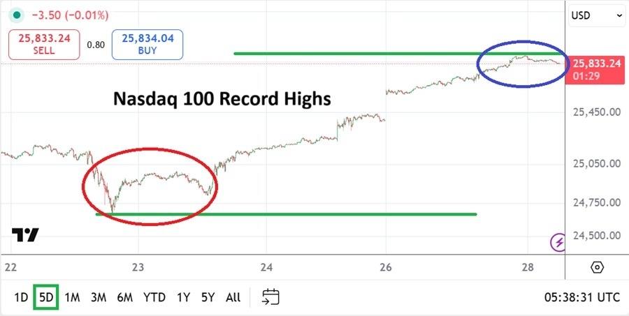 Nasdaq 100 Analysis 28/10: New Record Highs (Chart) Nasdaq 100 Analysis 28/10: New Record Highs (Chart)