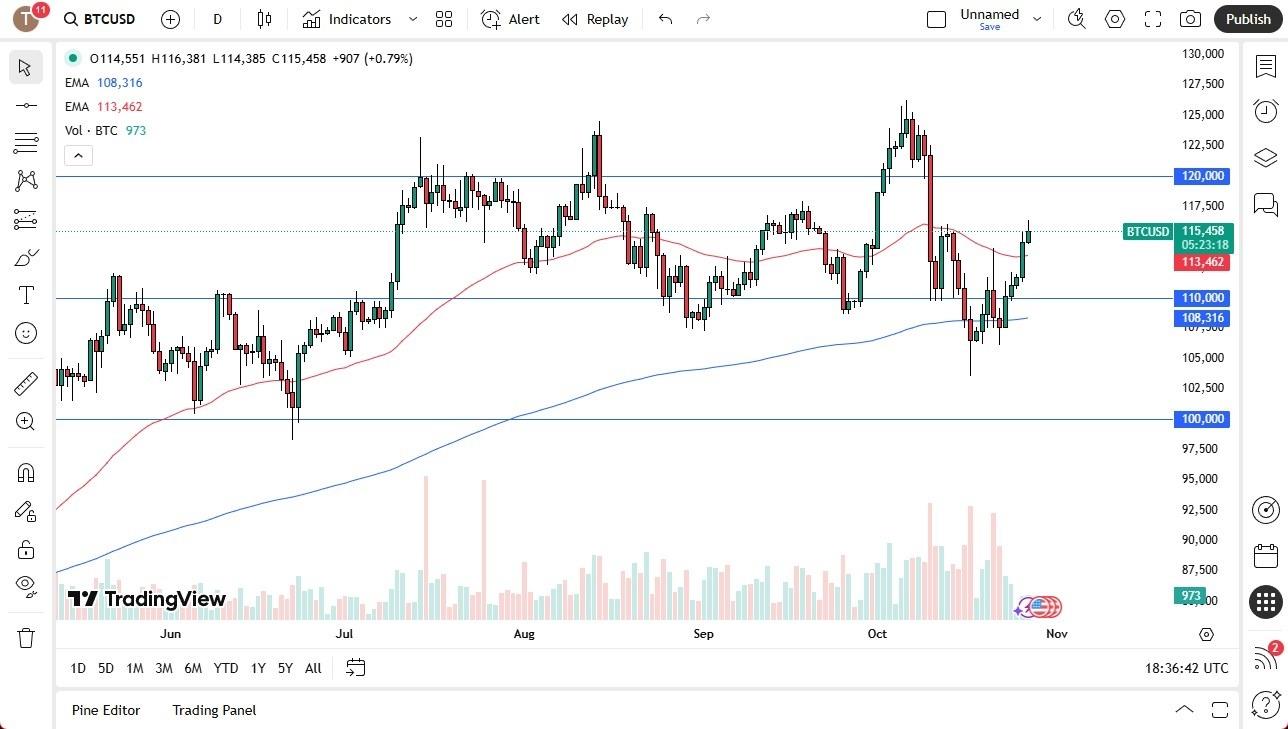 BTC/USD Signal 28/10: Break Above Resistance (Chart) BTC/USD Signal 28/10: Break Above Resistance (Chart)