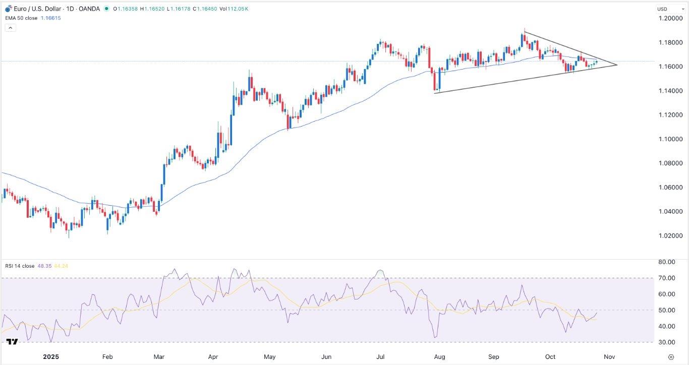 EUR/USD Forex Signal 28/10: Triangle Pattern (Chart) EUR/USD Forex Signal 28/10: Triangle Pattern (Chart)