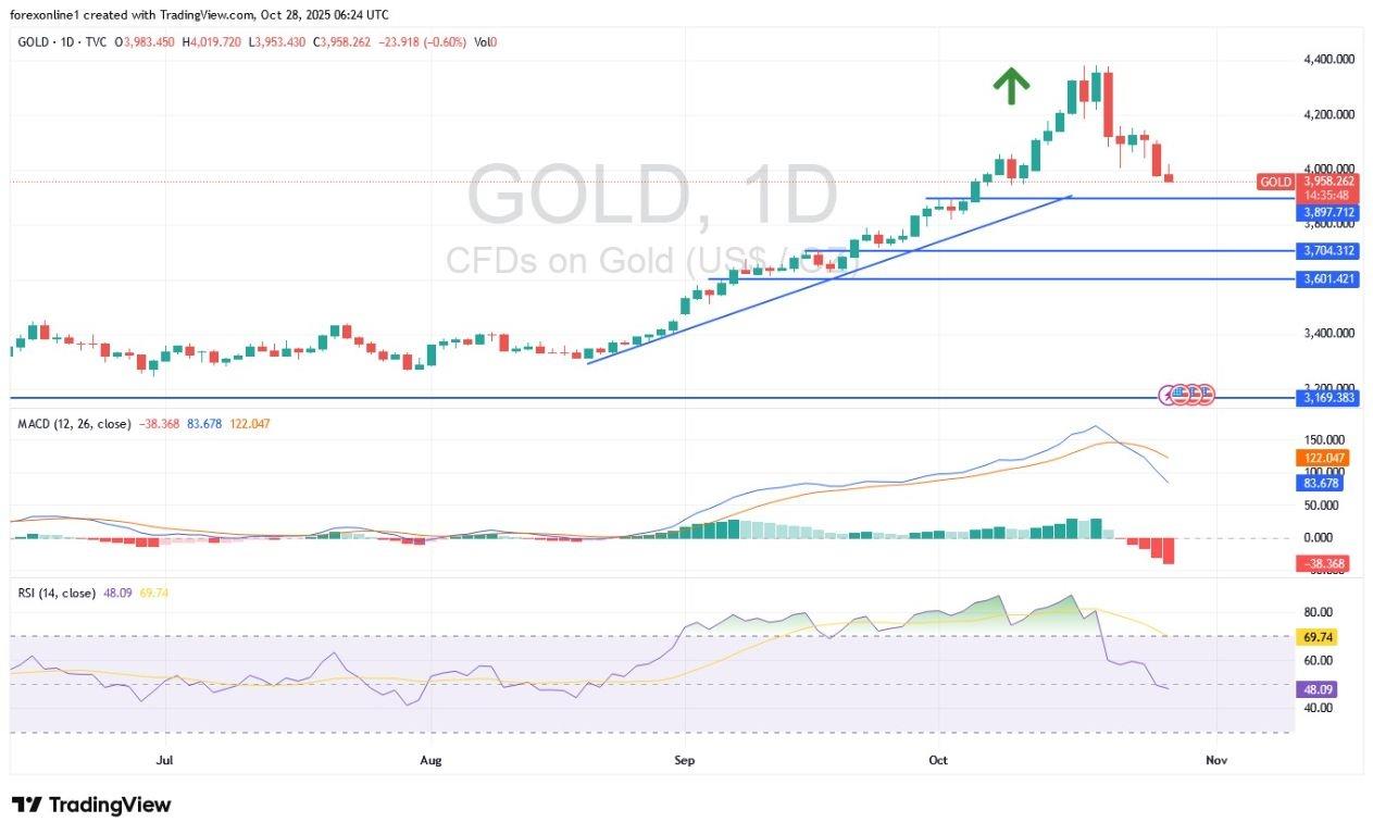 Gold Analysis 28/10: Gold Price Faces $4,000 Again (Chart) Gold Analysis 28/10: Gold Price Faces $4,000 Again (Chart)